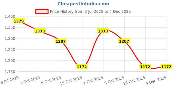 tatacliq.com Styli Pink Printed Shoulder Handbag styli Price History Graph from 3 Jul 2025 to 4 Dec 2025