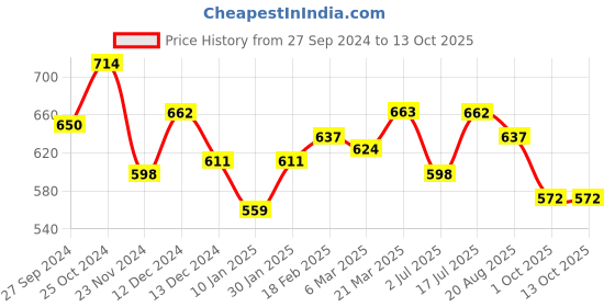 tatacliq.com Styli Pink Printed Sweatshirt styli Price History Graph from 27 Sep 2024 to 13 Oct 2025