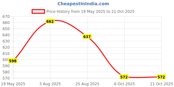 tatacliq.com Styli Pink Printed Sweatshirt styli Price History Graph from 19 May 2025 to 21 Oct 2025