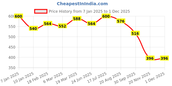 tatacliq.com Styli Pink Printed Sweatshirt styli Price History Graph from 7 Jan 2025 to 1 Dec 2025