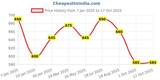 tatacliq.com Styli Pink Printed Sweatshirt styli Price History Graph from 7 Jan 2025 to 16 Oct 2025