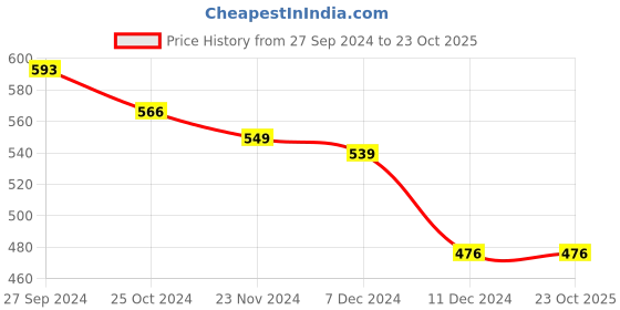 tatacliq.com Styli Pink Printed T-Shirt styli Price History Graph from 27 Sep 2024 to 22 Oct 2025
