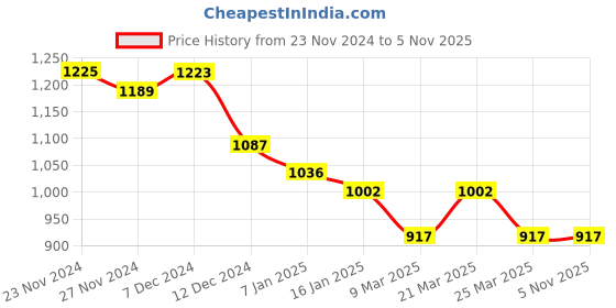 tatacliq.com Styli Pink Printed Wrap Maxi Dress styli Price History Graph from 23 Nov 2024 to 4 Nov 2025