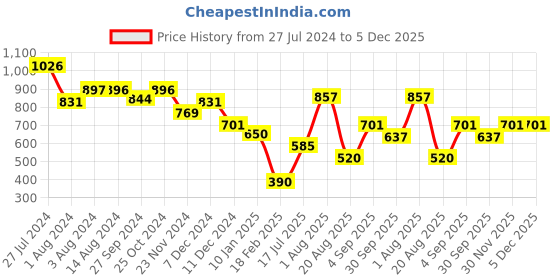 tatacliq.com Styli Pink Quilted Cross Body Bag styli Price History Graph from 27 Jul 2024 to 5 Dec 2025
