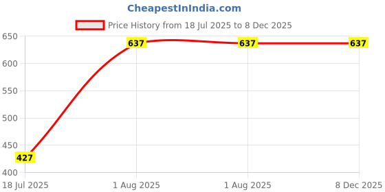 tatacliq.com Styli Pink Regular Fit Mid Rise Pants styli Price History Graph from 18 Jul 2025 to 7 Dec 2025