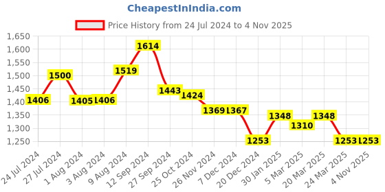 tatacliq.com Styli Pink Regular Fit Midi Dress styli Price History Graph from 24 Jul 2024 to 3 Nov 2025