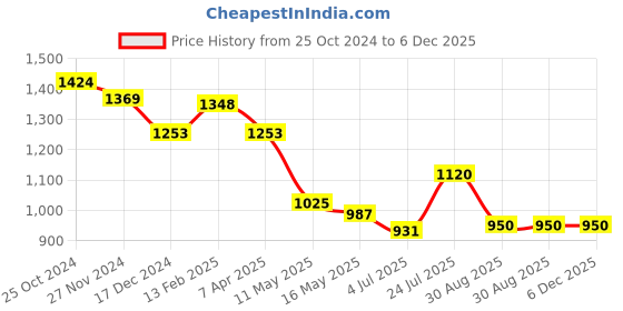 tatacliq.com Styli Pink Regular Fit Midi Dress styli Price History Graph from 25 Oct 2024 to 6 Dec 2025