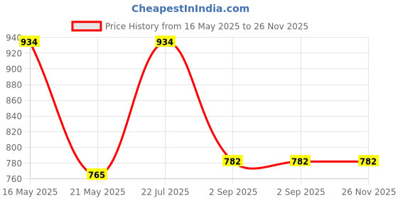 tatacliq.com Styli Pink Regular Fit Midi Dress styli Price History Graph from 16 May 2025 to 26 Nov 2025
