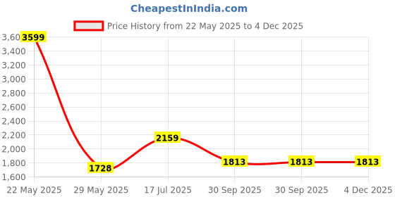 tatacliq.com Styli Pink Regular Fit Self Pattern Dress styli Price History Graph from 22 May 2025 to 4 Dec 2025