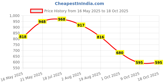 tatacliq.com Styli Pink Regular Fit Self Pattern Shirt styli Price History Graph from 16 May 2025 to 17 Oct 2025
