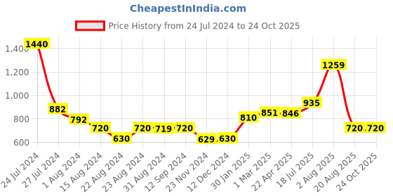 tatacliq.com Styli Pink Regular Fit Shirt styli Price History Graph from 24 Jul 2024 to 24 Oct 2025