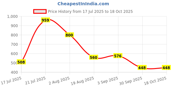 tatacliq.com Styli Pink Regular Fit Top styli Price History Graph from 17 Jul 2025 to 18 Oct 2025