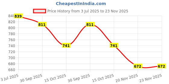 tatacliq.com Styli Pink Satchel Handbag styli Price History Graph from 3 Jul 2025 to 22 Nov 2025