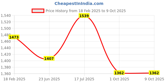 tatacliq.com Styli Pink Self Design Sweater styli Price History Graph from 18 Feb 2025 to 8 Oct 2025