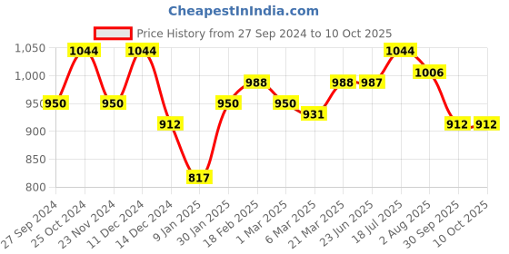 tatacliq.com Styli Pink Self Pattern Cardigan styli Price History Graph from 27 Sep 2024 to 10 Oct 2025