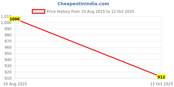 tatacliq.com Styli Pink Self Pattern Cardigan styli Price History Graph from 10 Aug 2025 to 12 Oct 2025