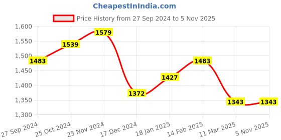 tatacliq.com Styli Pink Self Pattern Maxi Dress styli Price History Graph from 27 Sep 2024 to 5 Nov 2025