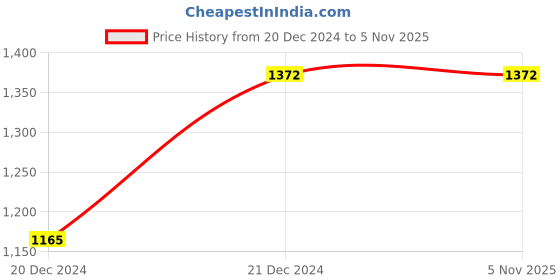 tatacliq.com Styli Pink Self Pattern Maxi Dress styli Price History Graph from 20 Dec 2024 to 5 Nov 2025