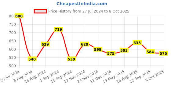 tatacliq.com Styli Pink Self Pattern Shirt styli Price History Graph from 27 Jul 2024 to 8 Oct 2025