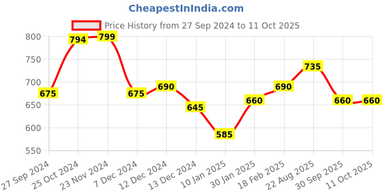 tatacliq.com Styli Pink Self Pattern Sweatshirt styli Price History Graph from 27 Sep 2024 to 10 Oct 2025
