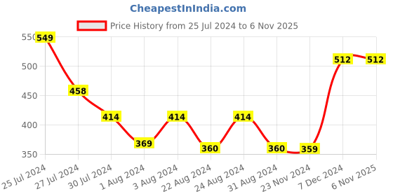 tatacliq.com Styli Pink Self Pattern Top styli Price History Graph from 25 Jul 2024 to 5 Nov 2025
