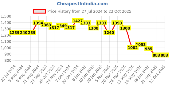 tatacliq.com Styli Pink Striped Maxi Dress styli Price History Graph from 27 Jul 2024 to 23 Oct 2025