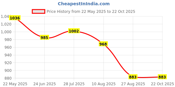 tatacliq.com Styli Pink Striped Maxi Dress styli Price History Graph from 22 May 2025 to 22 Oct 2025