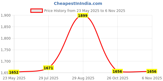 tatacliq.com Styli Pink Textured Co-Ord Set styli Price History Graph from 23 May 2025 to 5 Nov 2025