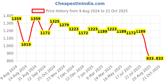 tatacliq.com Styli Pink Textured Oversized Shirt styli Price History Graph from 9 Aug 2024 to 21 Oct 2025