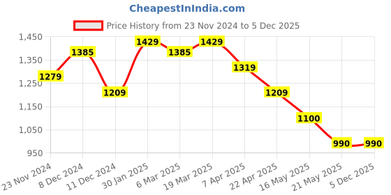 tatacliq.com Styli Pink Textured Sling Handbag styli Price History Graph from 23 Nov 2024 to 5 Dec 2025