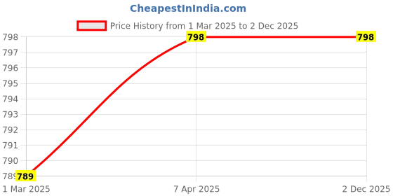tatacliq.com Styli Pink Textured Sling Handbag styli Price History Graph from 1 Mar 2025 to 2 Dec 2025