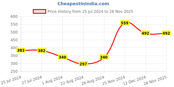 tatacliq.com Styli Pink V Neck Wrap Top styli Price History Graph from 25 Jul 2024 to 25 Nov 2025