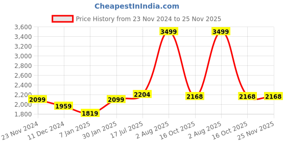 tatacliq.com Styli PinkPlain Coat styli Price History Graph from 23 Nov 2024 to 24 Nov 2025