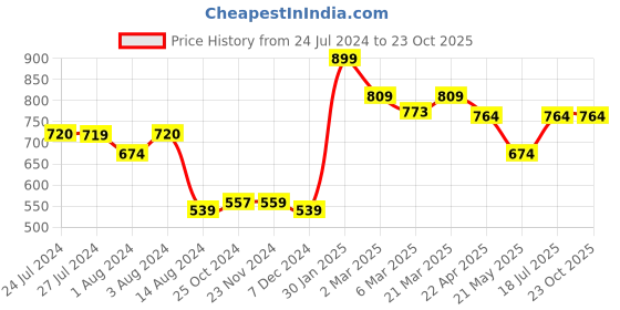 tatacliq.com Styli Placement Logo Regular Fit Shorts styli Price History Graph from 24 Jul 2024 to 22 Oct 2025