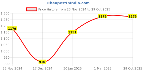 tatacliq.com Styli Plisse Wide Leg Jumpsuit with Tie Belt styli Price History Graph from 23 Nov 2024 to 29 Oct 2025