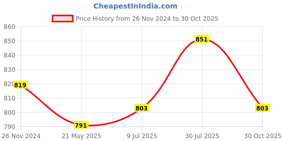 tatacliq.com Styli Plus Embellished Chiffon Sheer Shirt styli Price History Graph from 26 Nov 2024 to 30 Oct 2025