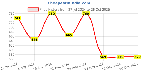 tatacliq.com Styli Plus Floral Piped Detail Pocket Shirt & Short Set styli Price History Graph from 27 Jul 2024 to 26 Oct 2025