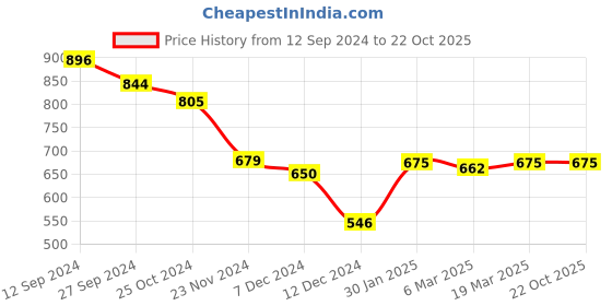 tatacliq.com Styli Plus Size Light Blue Cotton Regular Fit Shirt styli Price History Graph from 12 Sep 2024 to 21 Oct 2025