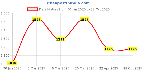 tatacliq.com Styli Premium Cotton High Waist Wide Leg Jeans styli Price History Graph from 30 Jan 2025 to 28 Oct 2025
