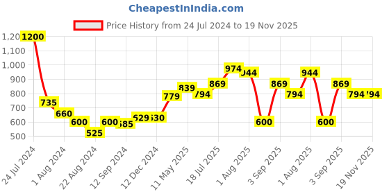 tatacliq.com Styli Premium Lace Insert Straight Leg Jumpsuit styli Price History Graph from 24 Jul 2024 to 19 Nov 2025