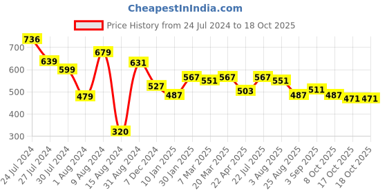 tatacliq.com Styli Puff Sleeve Poplin Shirt with Buttons styli Price History Graph from 24 Jul 2024 to 17 Oct 2025