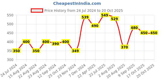 tatacliq.com Styli Pure Cotton Micro Pique Cuban Collar Shirt styli Price History Graph from 24 Jul 2024 to 20 Oct 2025