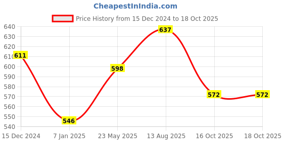tatacliq.com Styli Purple Chequered Pullover styli Price History Graph from 15 Dec 2024 to 18 Oct 2025