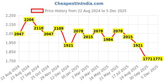 tatacliq.com Styli Purple Color-Block Midi Dress styli Price History Graph from 22 Aug 2024 to 4 Dec 2025
