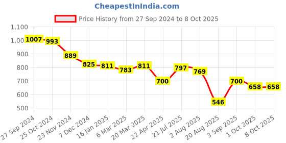 tatacliq.com Styli Purple Color-Block Shirt styli Price History Graph from 27 Sep 2024 to 8 Oct 2025