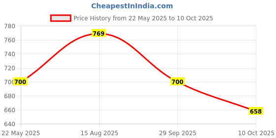 tatacliq.com Styli Purple Color-Block Shirt styli Price History Graph from 22 May 2025 to 10 Oct 2025