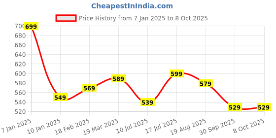 tatacliq.com Styli Purple Color-Block Sweatshirt styli Price History Graph from 7 Jan 2025 to 8 Oct 2025