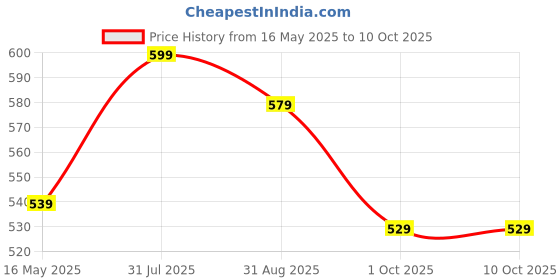 tatacliq.com Styli Purple Color-Block Sweatshirt styli Price History Graph from 16 May 2025 to 9 Oct 2025