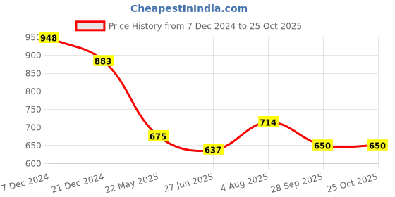 tatacliq.com Styli Purple Cotton A-Line Dress styli Price History Graph from 7 Dec 2024 to 24 Oct 2025