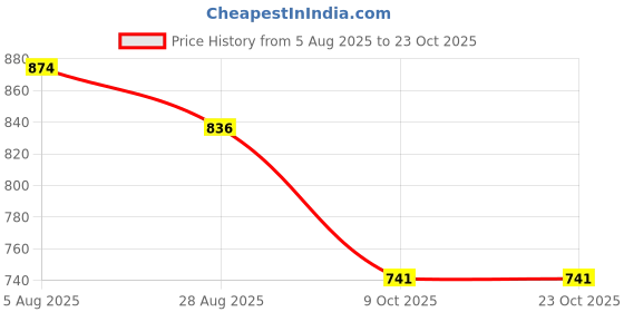 tatacliq.com Styli Purple Cotton Printed Hoodie styli Price History Graph from 5 Aug 2025 to 23 Oct 2025